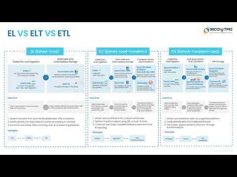 Foundations of Data Engineering 360DigiTMG