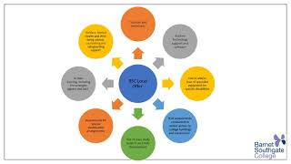 Learning Support Department | Barnet and Southgate College