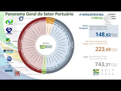 Viação e Transportes - Política setorial pública para o transporte marítimo mercante - 19/11 - 10:20