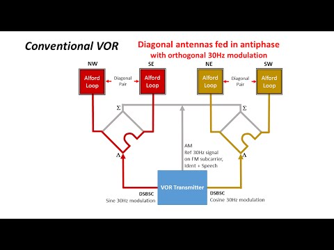 The Technical Wizardry of VORs - How they work