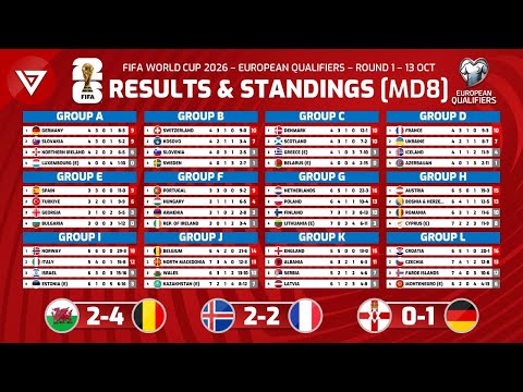 🔴[MD8] FIFA World Cup 2026 - UEFA Qualifiers 1st Round: Results & Standings Table - 13 Oct 2025