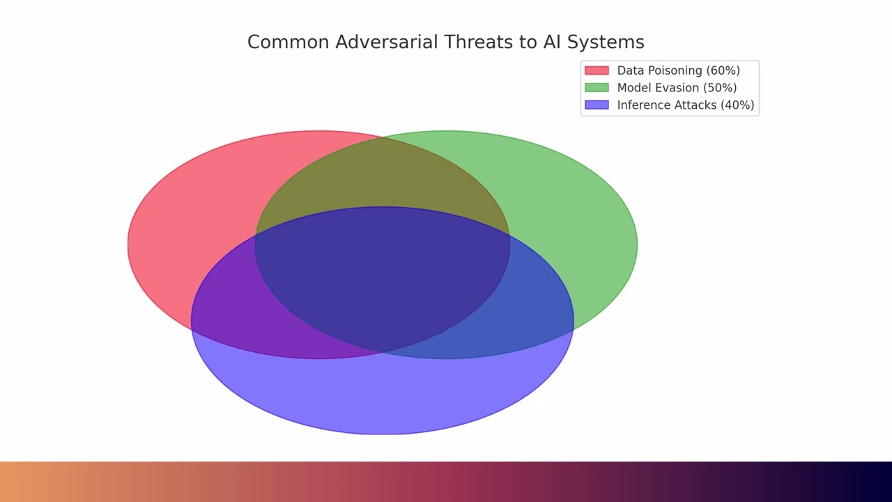 The Intersection of AI and Cybersecurity