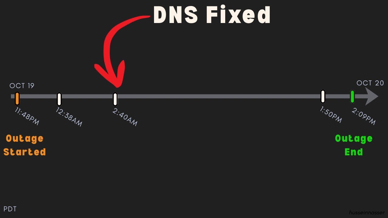 3 hours without DNS caused a day of outage