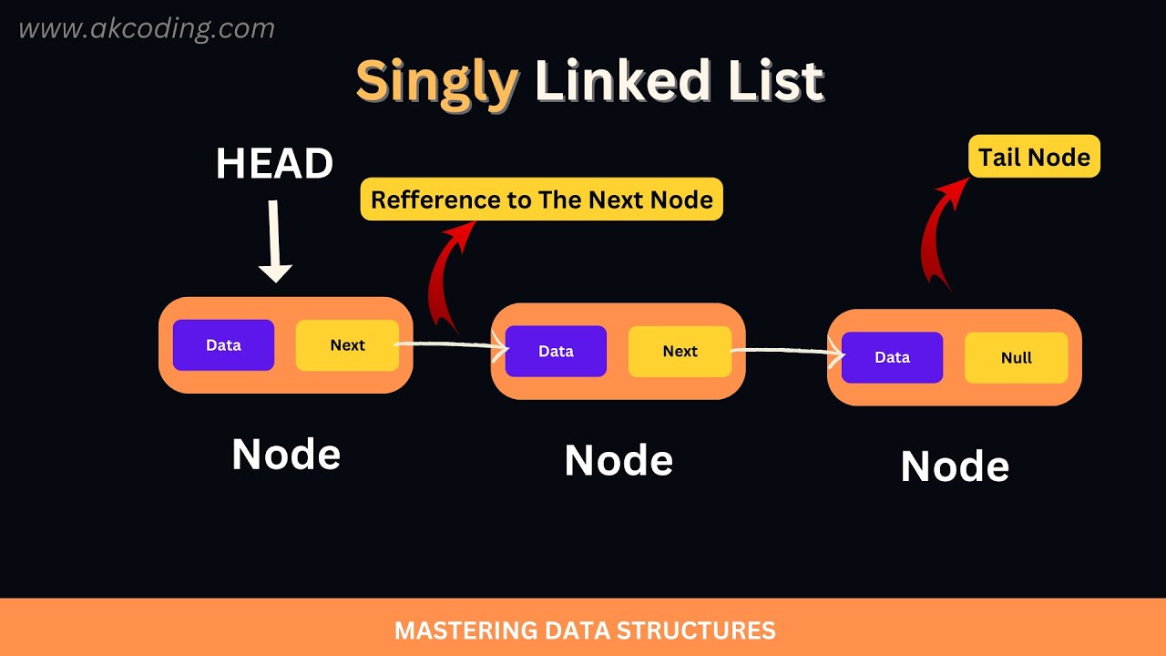 Linked List Visualizations | Singly Linked List Animation Video