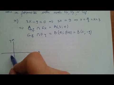 Graficul functiei; Intersectia axelor reperului cartezian cu graficul functiei