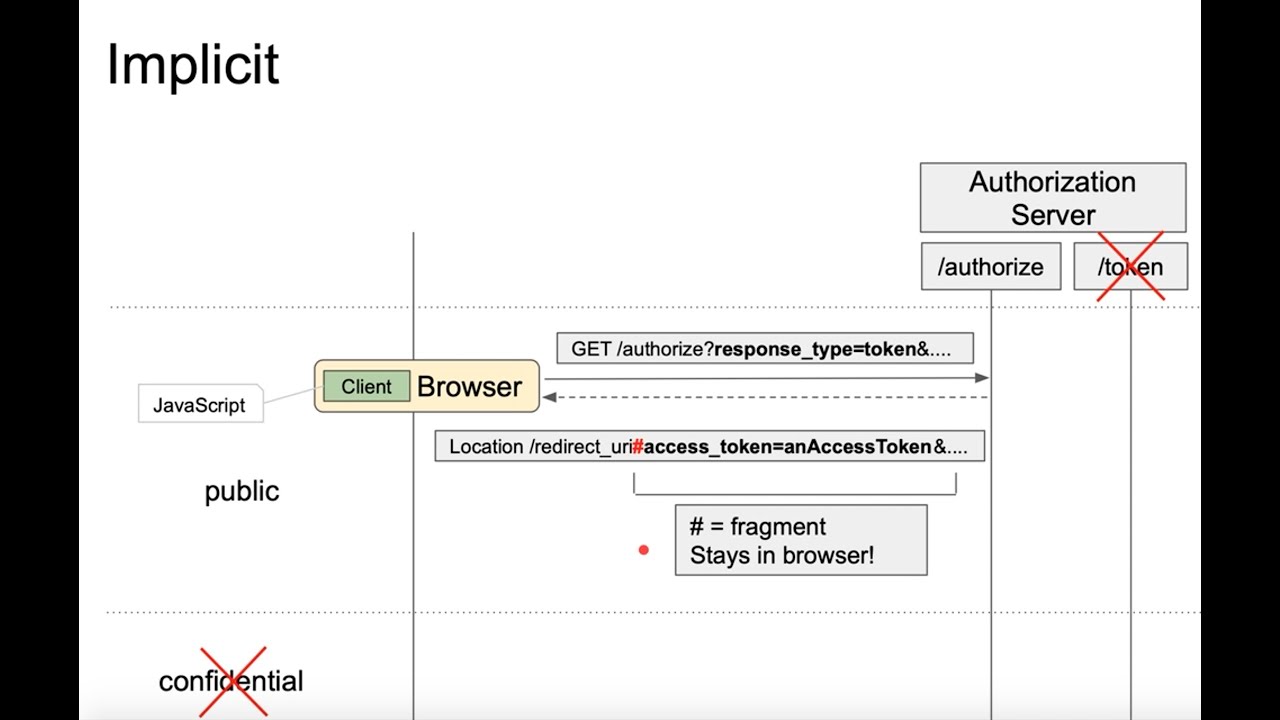 OAuth 2.0 - Implicit grant and how it works