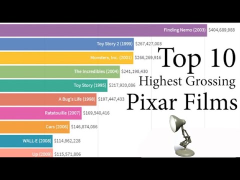 Top 10 Highest Grossing Pixar Films (1995-2021)