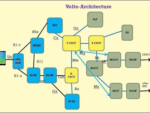 Architecture for VoLTE Call Flow