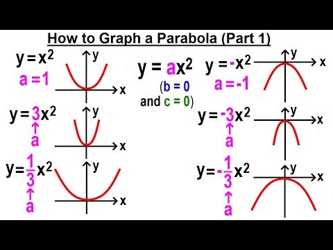 Algebra Ch 37 Parabola 1 of 22 What is a Parabola