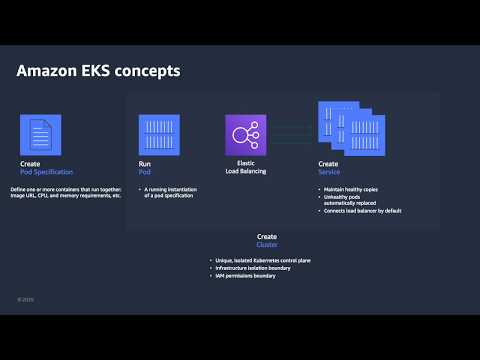 Kubernetes on AWS with Amazon EKS