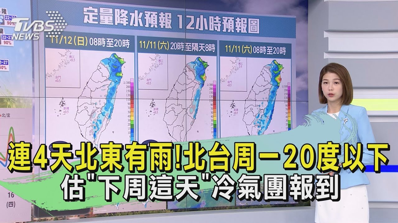 連4天北東有雨!北台周一20度以下 估「下周這天」冷氣團報到