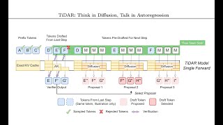 TiDAR: Думайте диффузно, говорите авторегрессионно (анализ статьи)