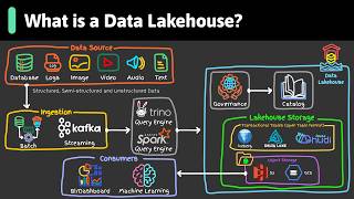 What is a Data Lakehouse?