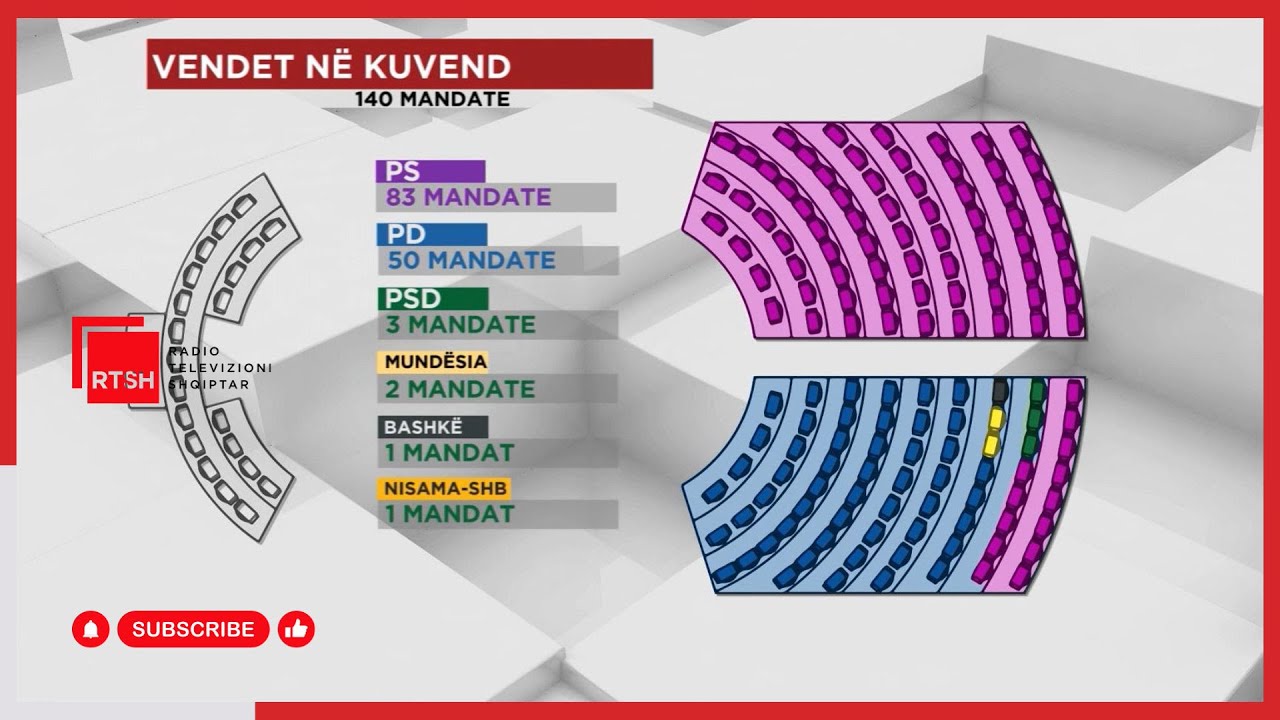 Kush ikën e kush vjen – Fituesit, surprizat dhe përmbysjet nga vota preferenciale
