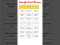 🔄 Simple Past Tense | Affirmative, Negative & Interrogative Sentences