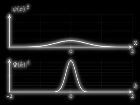 The Quantum World 33: The Minimum Uncertainty
