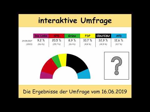Die Ergebnisse der interaktiven Umfrage von 16.06.2019