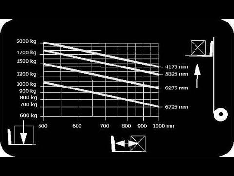 Load plate The capacity diagram