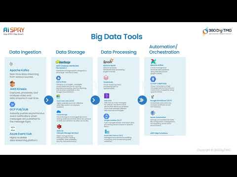 Foundations of Data Engineering 360DigiTMG