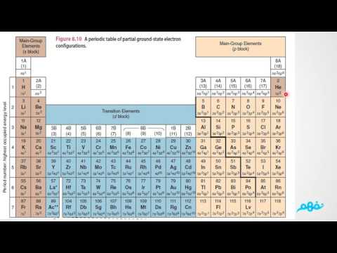 Description of the long form periodic table - Chemistry - الكيمياء لغات - الصف الثاني الثانوي