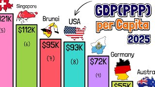 [討論] 從購買力平價來看，中美差距穩定擴大。