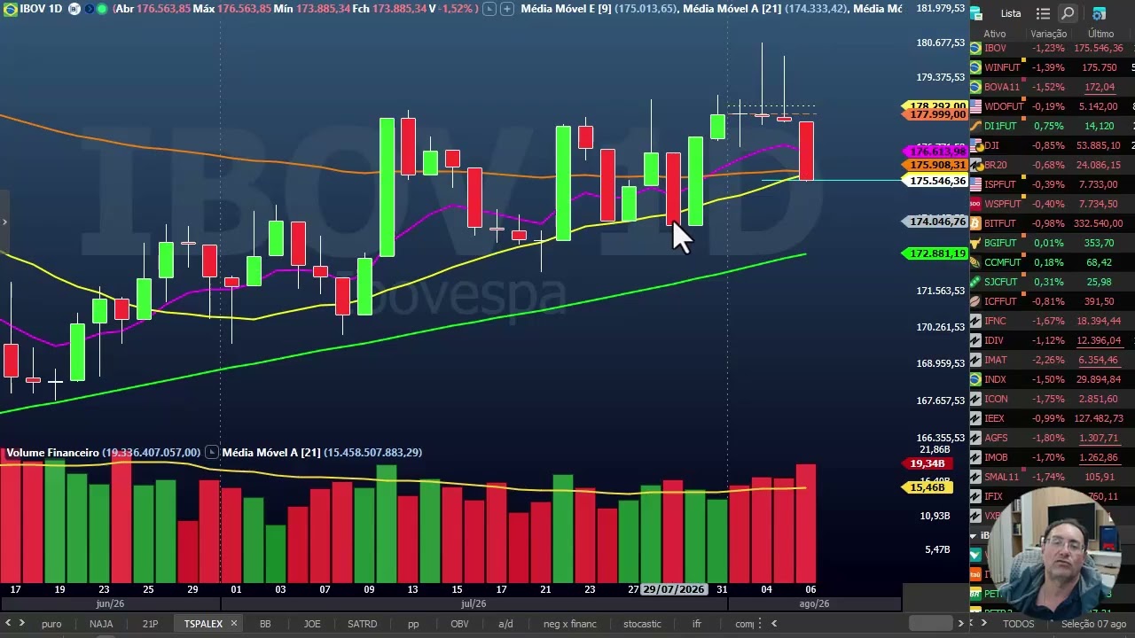 Fechamento dia 6 agosto - Ibovespa afundou após Copom