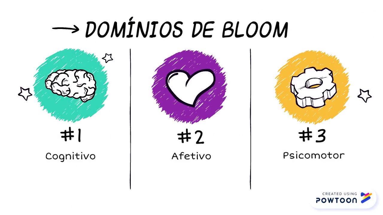 taxonomia de bloom