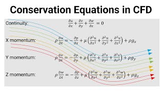 Conservation Equations in CFD