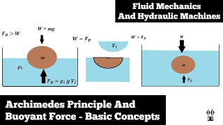 Archimedes Principle And Buoyant Force | Basic Concepts | Fluid Mechanics