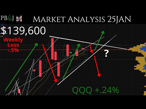 More Tariffs? 26JAN. Weekend Market Update. Technical Analysis SPY & QQQ More!