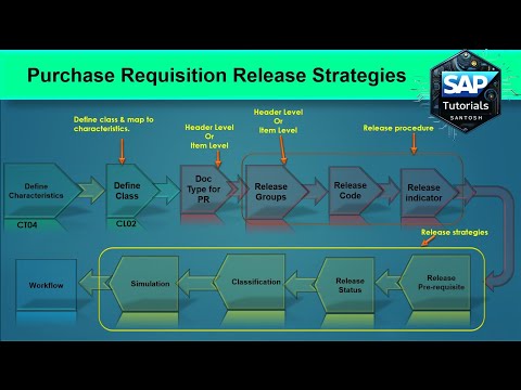 Release strategies - Purchase Requisition Complete Configuration - S4 HANA / ECC - SAP MM (PR RS).