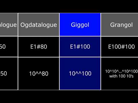 Re-reupload | List of large numbers 2020 version