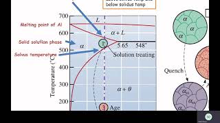 Age hardening explained [MST542] Reupload Better Version