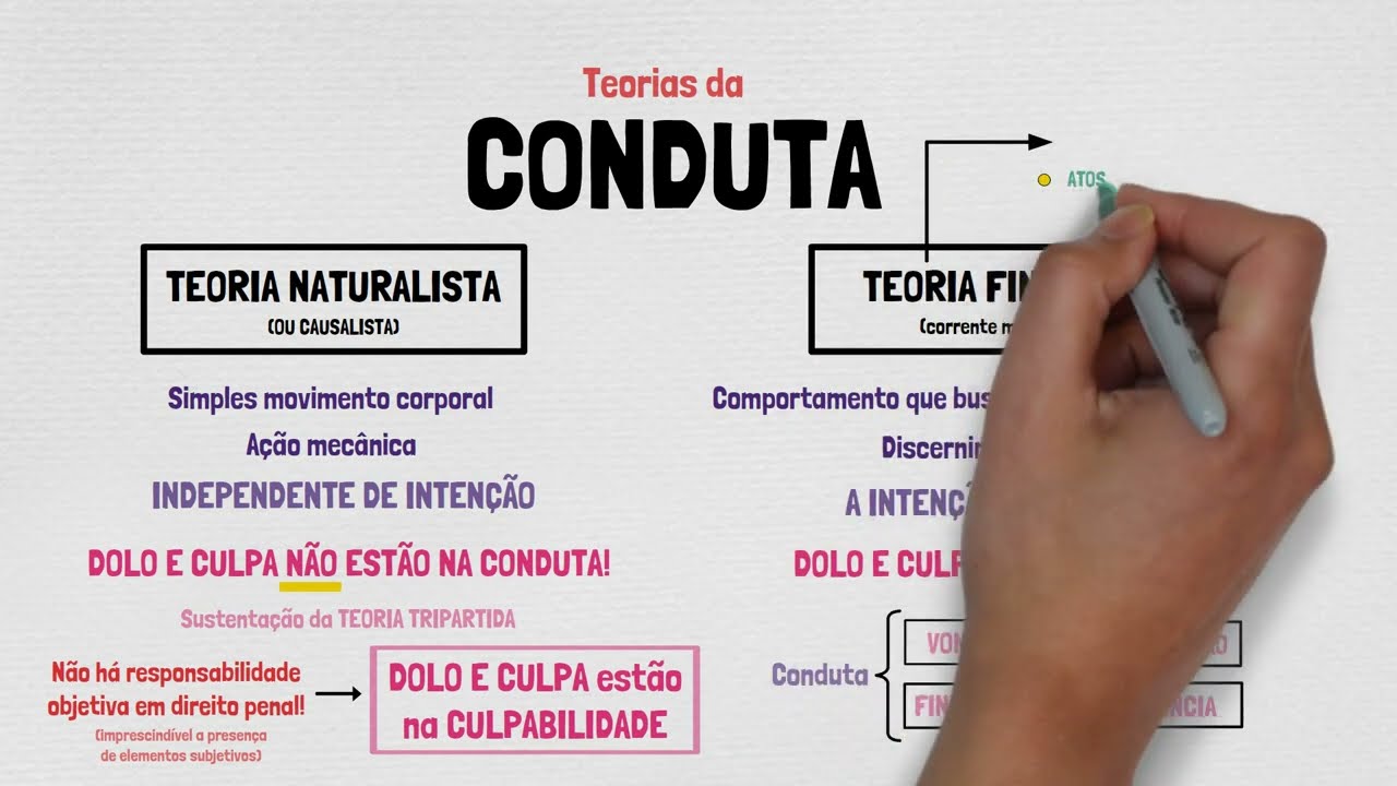 FATO TÍPICO e SEUS ELEMENTOS + Teorias da Conduta | Teoria do Crime | Direito Penal - PARTE III