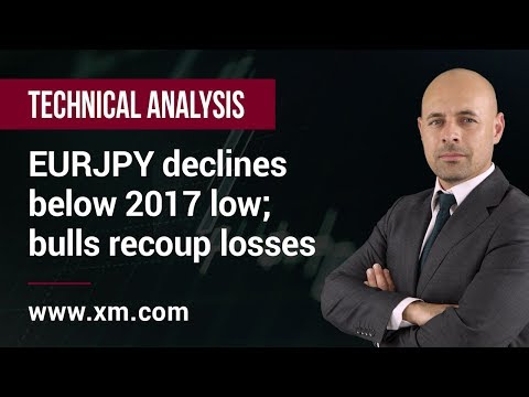 Technical Analysis: 04/09/2019 - EURJPY declines below 2017 low; bulls recoup losses