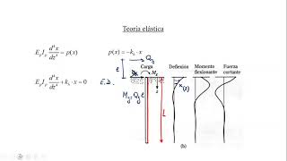 Pilotes con carga lateral