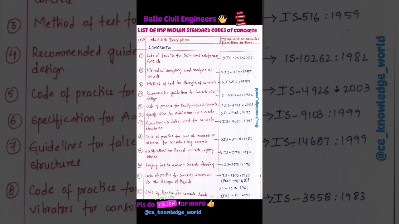 LIST OF IMP IS CODES OF CONCRETE  #civil #construction #concrete  #iscodes #iscodesofconcrete