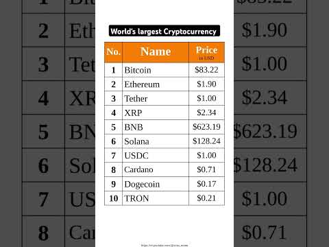 World's largest Cryptocurrency | Top 10 Cryptocurrency in the world #gk #bitcoin #crypto #rich #news