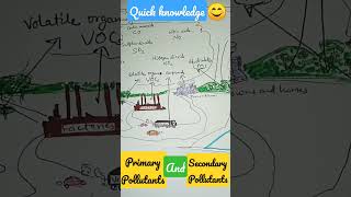 #shorts Primary and secondary pollutants by Nayna