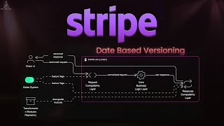 Why Stripe’s API Never Breaks | Date-Based Versioning Explained