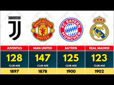 Oldest Football Clubs in the World | Top 30 Teams by Age and History