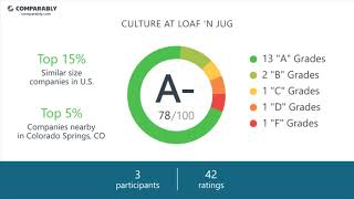 Loaf 'N Jug Employee Reviews - Q3 2018