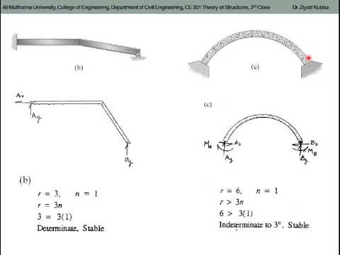 2.3 Determinacy and Stability of Structures  Solved problems