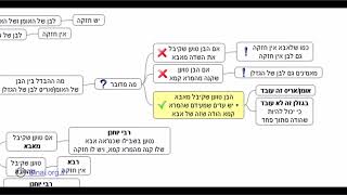דף יומי מסכת בבא בתרא דף מז - שיעור קצר וברור במיוחד בליווי תרשים (שיעורי הדף היומי בקצרה מאת הרב אורי בריליאנט) - התמונה מוצגת ישירות מתוך אתר האינטרנט יוטיוב. זכויות היוצרים בתמונה שייכות ליוצרה. קישור קרדיט למקור התוכן נמצא בתוך דף הסרטון