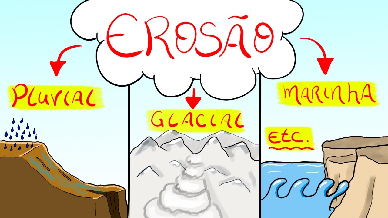 Erosão Do Solo:  Pluvial, Fluvial, Glacial, Eólica etc (Entenda Agora)