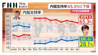 高市内閣の支持率、政権発足以来最低65.3% 　“中傷動画”への説明「納得できない」が半数超える【FNN世論調査】（2026年06月15日）