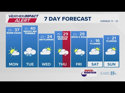 WEATHER: Sunshine and melting temperatures for Monday