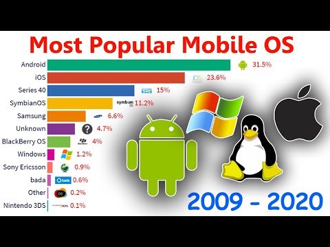 Most Popular Mobile OS 2009 -2020