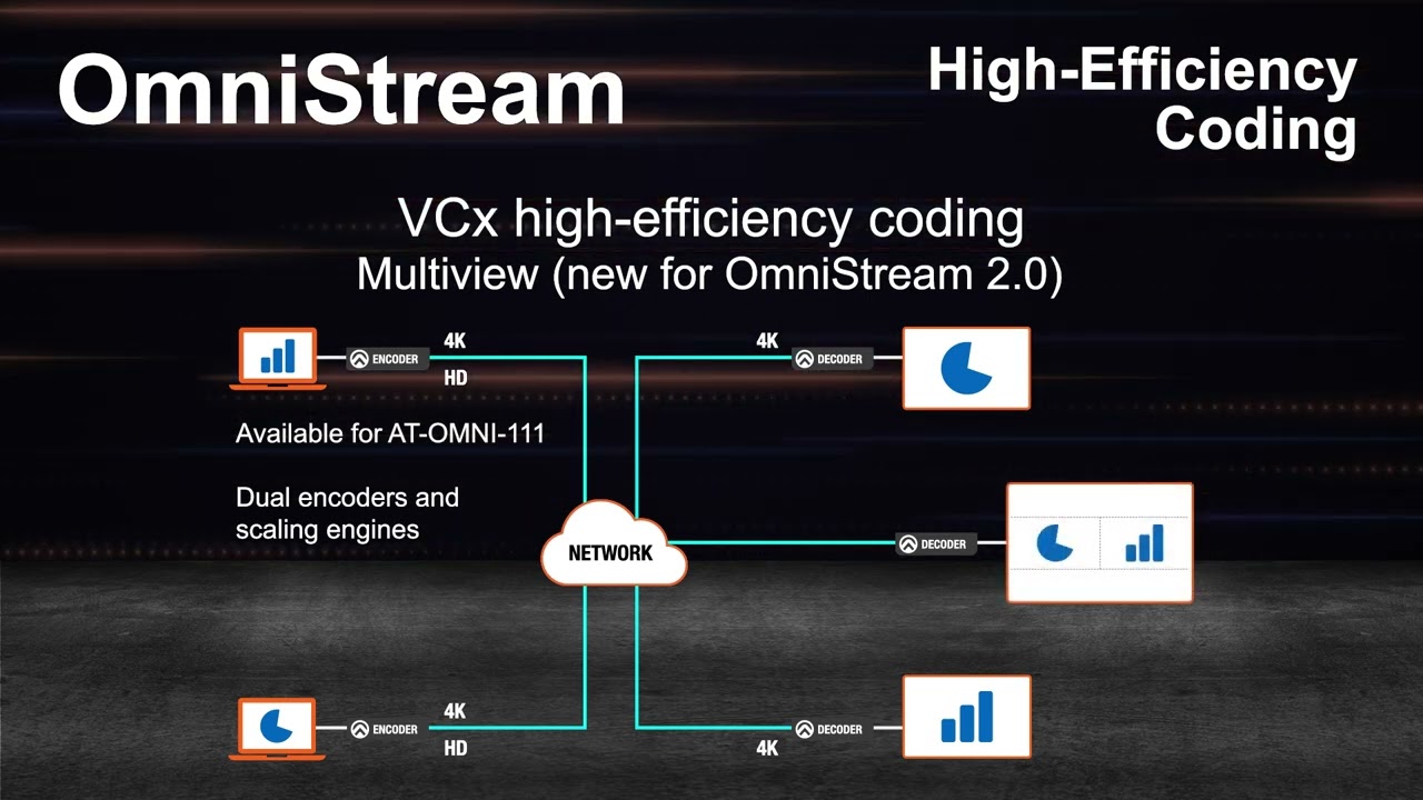 OmniStream 2.0 — High-Efficiency Coding