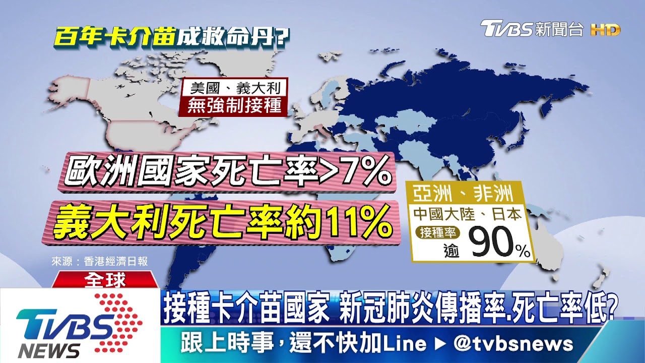 施打卡介苗國家肺炎死亡率低? 多國醫護上陣實驗